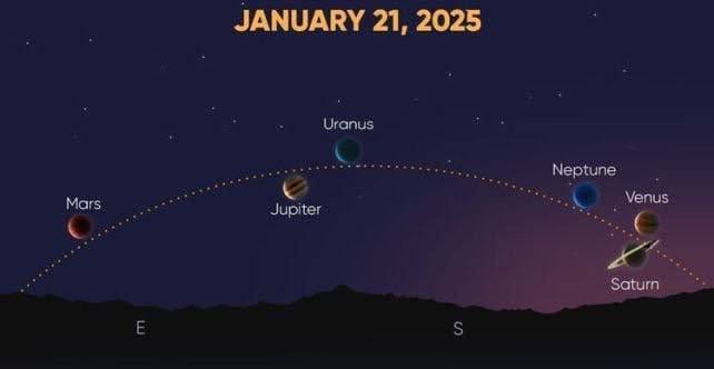 Հունվարի 21-ին մոլորակների շքերթ է լինելու