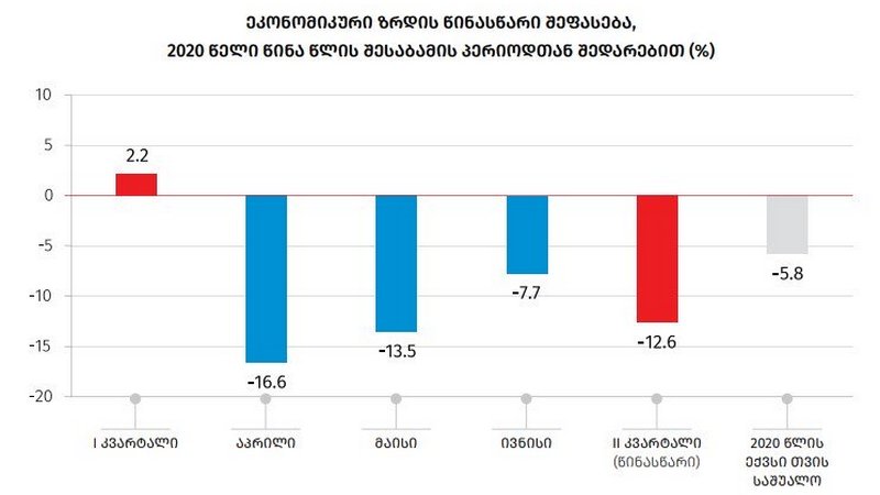По прогнозу, в 2020 году экономика Грузии сократится не на 4%-5%