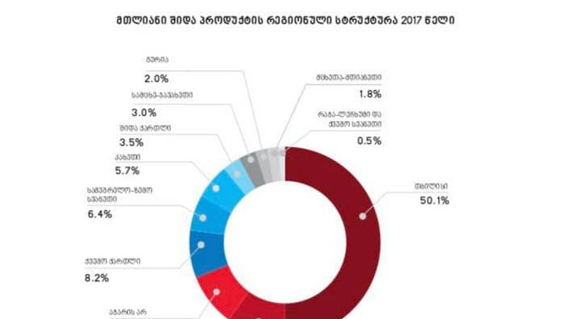 В 2017 году показатель ВВП составил 37 846,6 лари