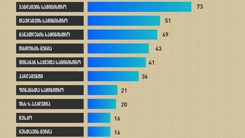 Самая высокооплачиваемая служба в Грузиии-министерство обороны