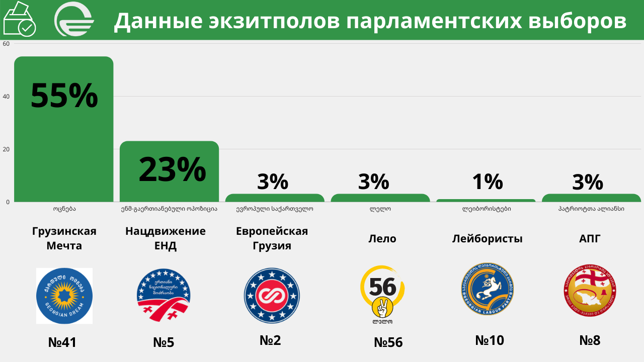 Экзит-полл ТВ «Имеди»: «Мечта»-55%, «Нацдвижение»- 23%